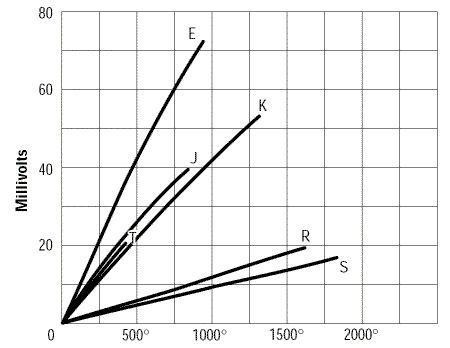 Figure 4. Thermocouple voltage as a function of temperature