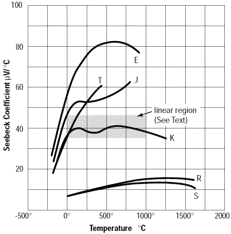 Figure 5. Seebeck coefficient as a function of temperature for different types of thermocouples